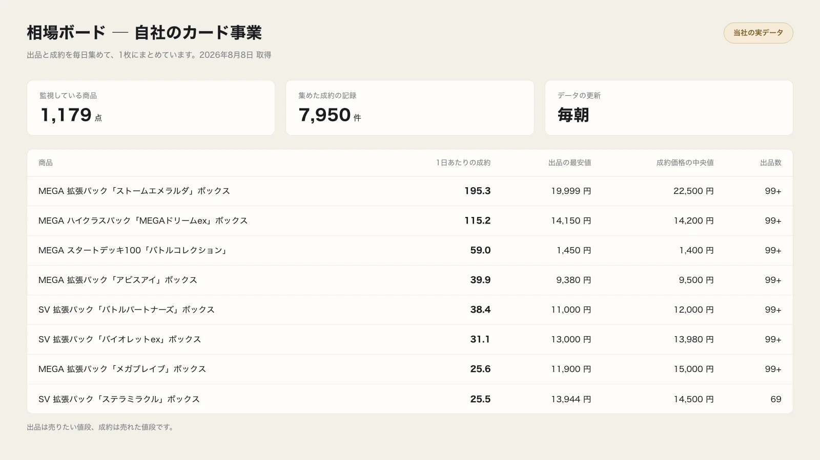 出品と成約の記録を1枚にまとめた相場ボードの画面